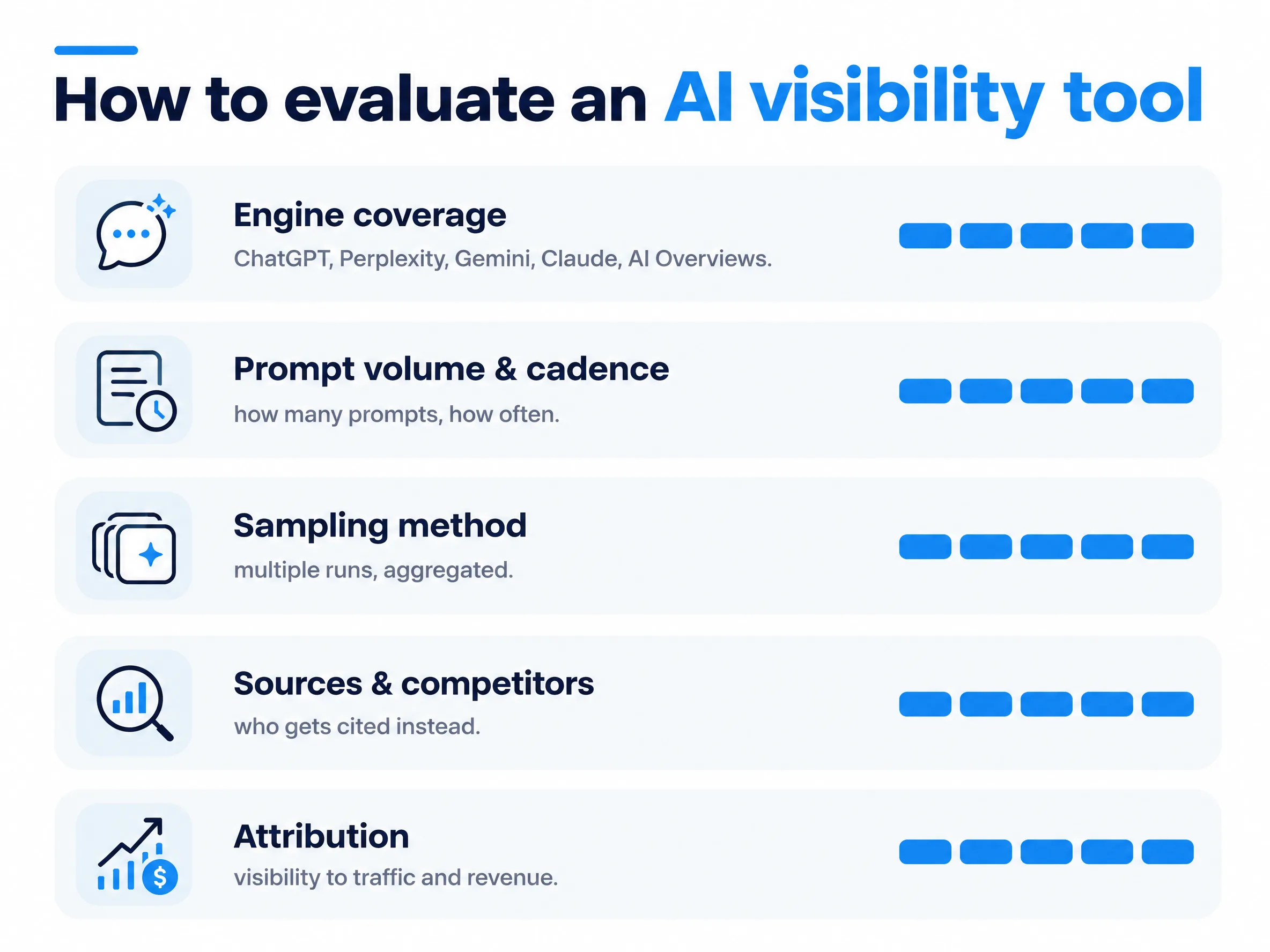 Five evaluation criteria for AI visibility tools: engine coverage, prompt volume and cadence, sampling method, sources and competitors, attribution